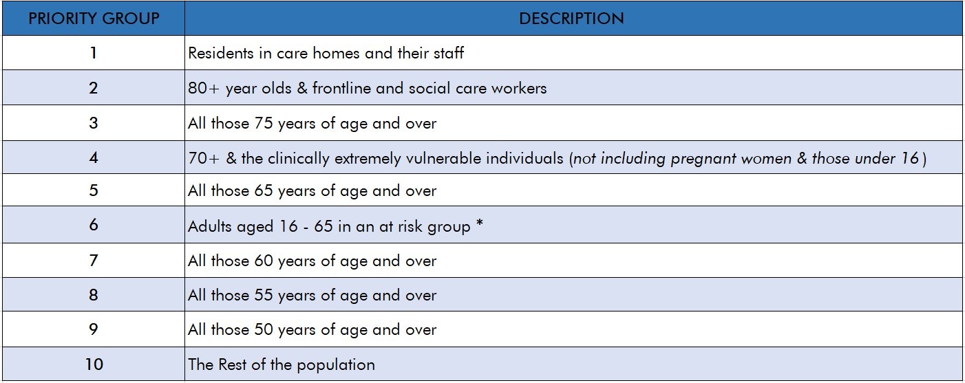 UK Priority Groups for COVID19 Vaccine