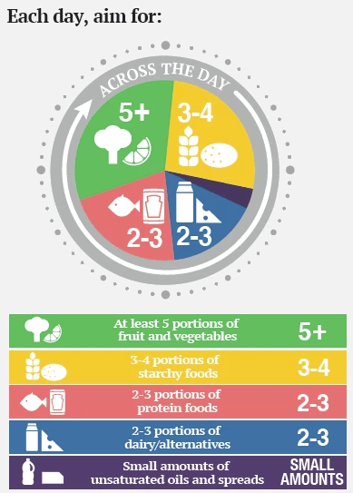 Food quantity guide